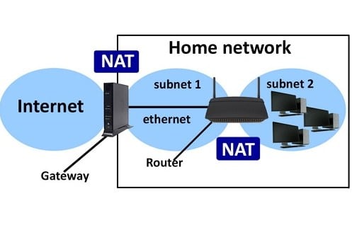 Pengertian Internet Gateway, NAT, Jenis-Jenis dan Cara Kerja NAT